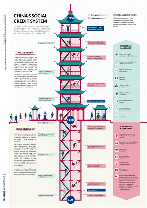 social credit systeem china